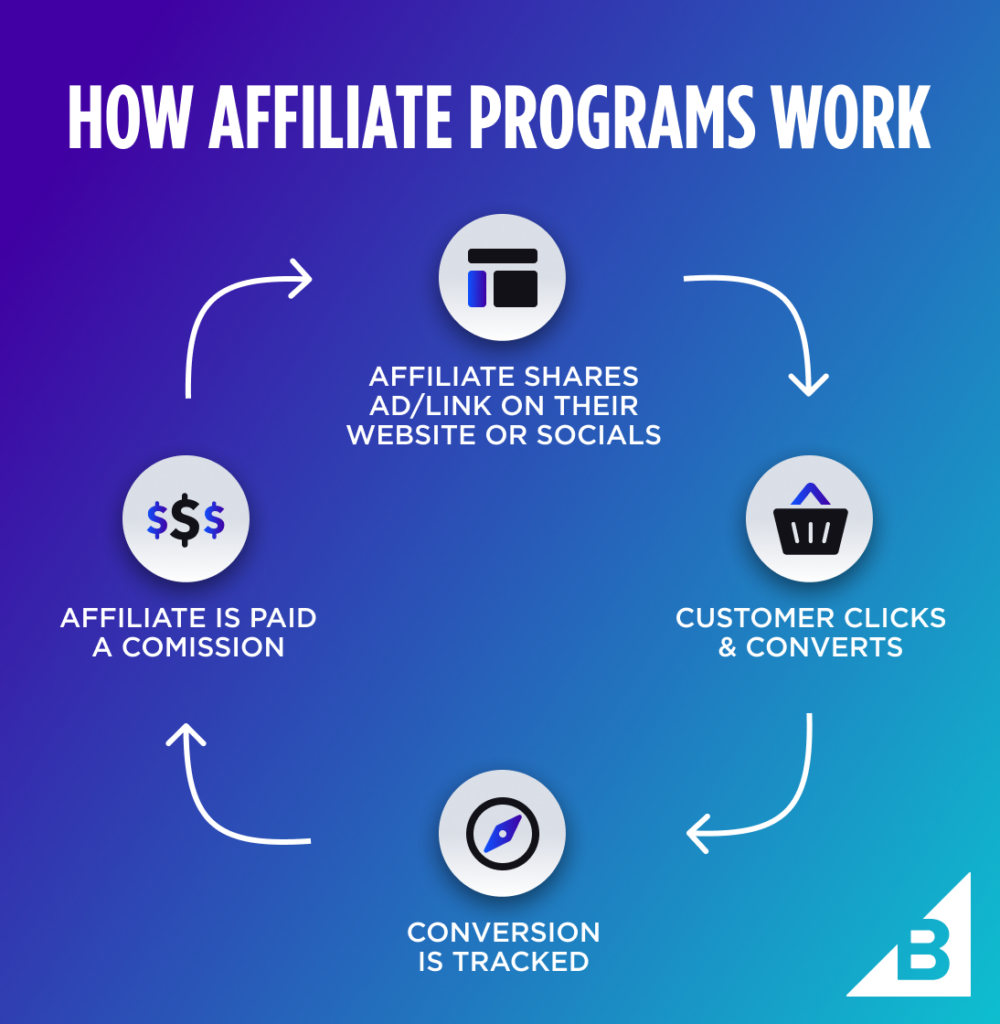 How Does Affiliate Marketing Work For Dummies?