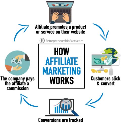 How Does Affiliate Marketing Work For Dummies?
