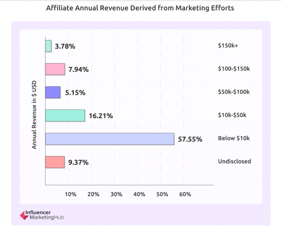 How Many Followers Do You Need To Make Money From Affiliate Marketing?