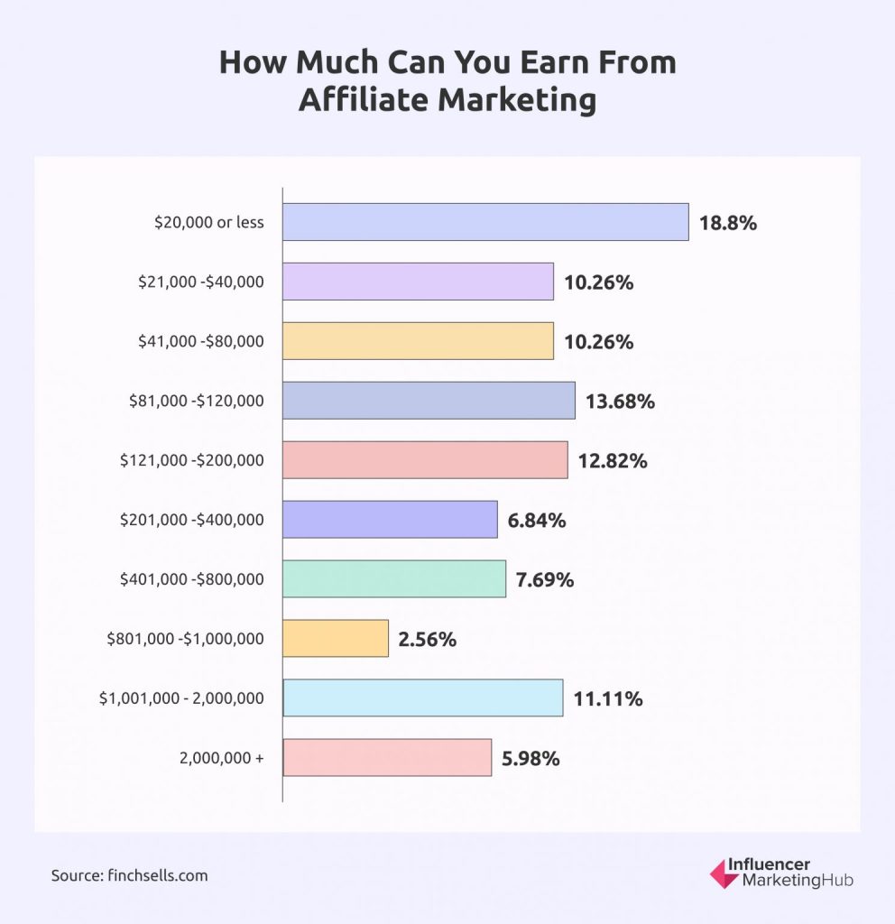 How Much Can You Make From Affiliate Links On Amazon?