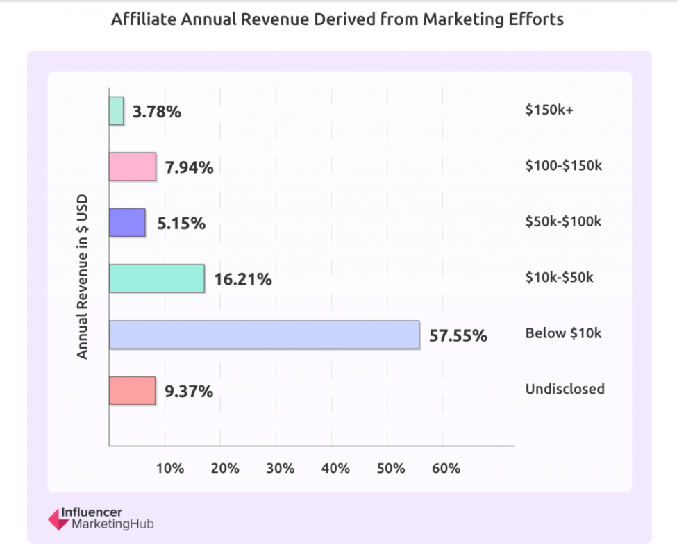 How Much Do Beginner Affiliate Marketers Make A Month?