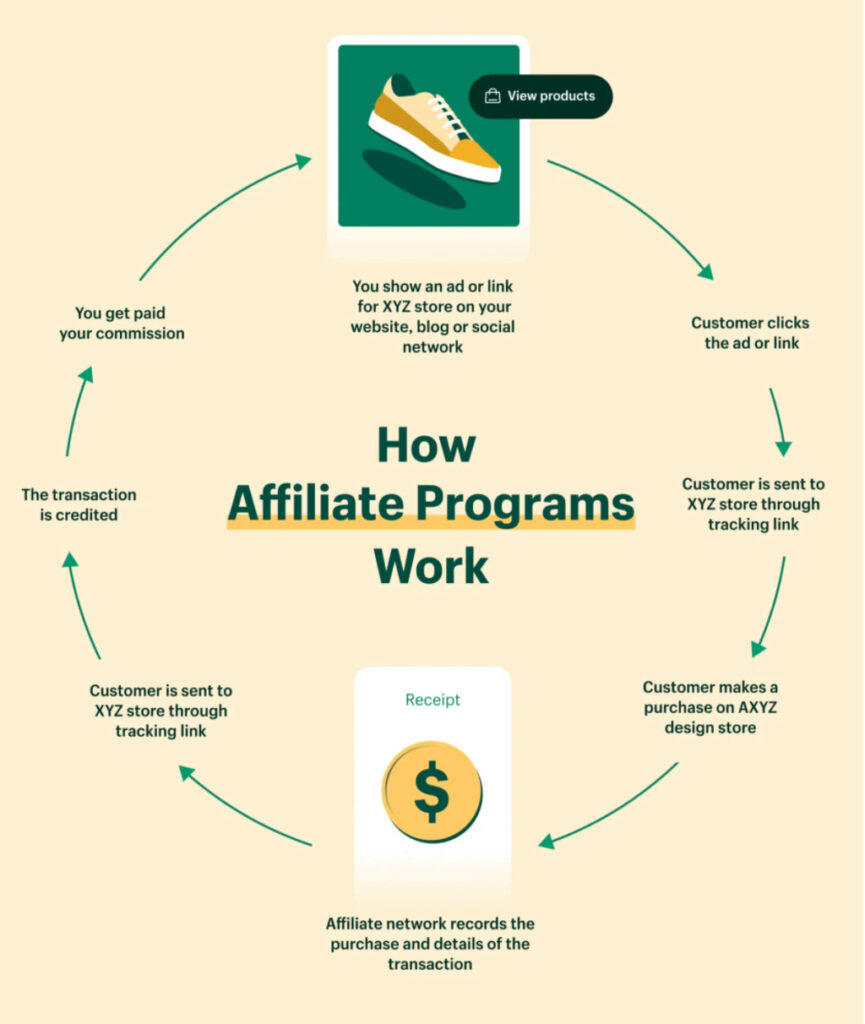 How Much Does It Cost To Become An Affiliate Marketer?