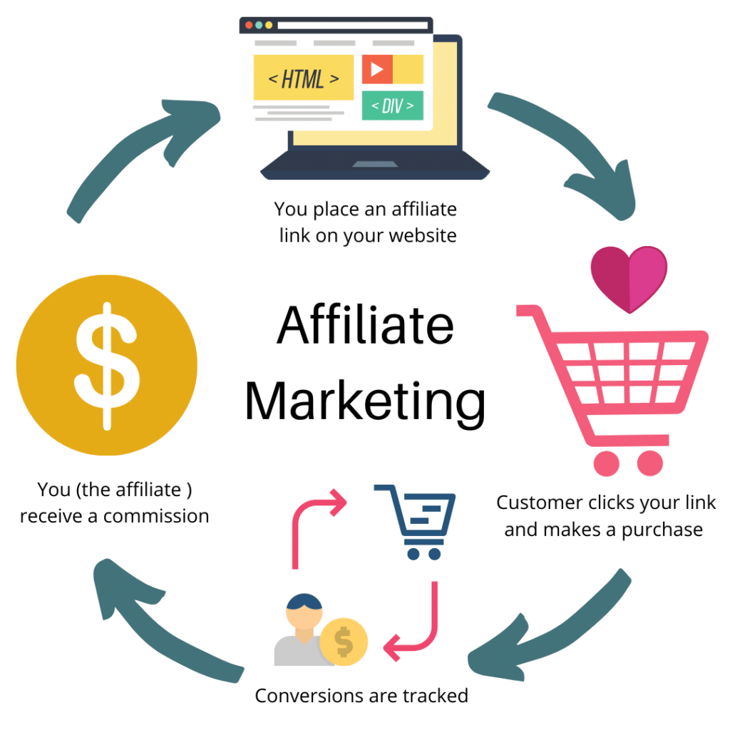What Is Easier Than Affiliate Marketing?