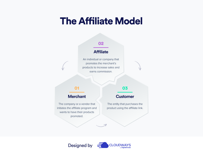 What Is Easier Than Affiliate Marketing?