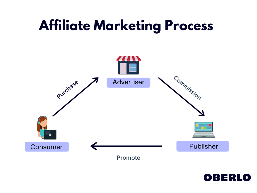 What Is The Life Of An Affiliate Marketer?